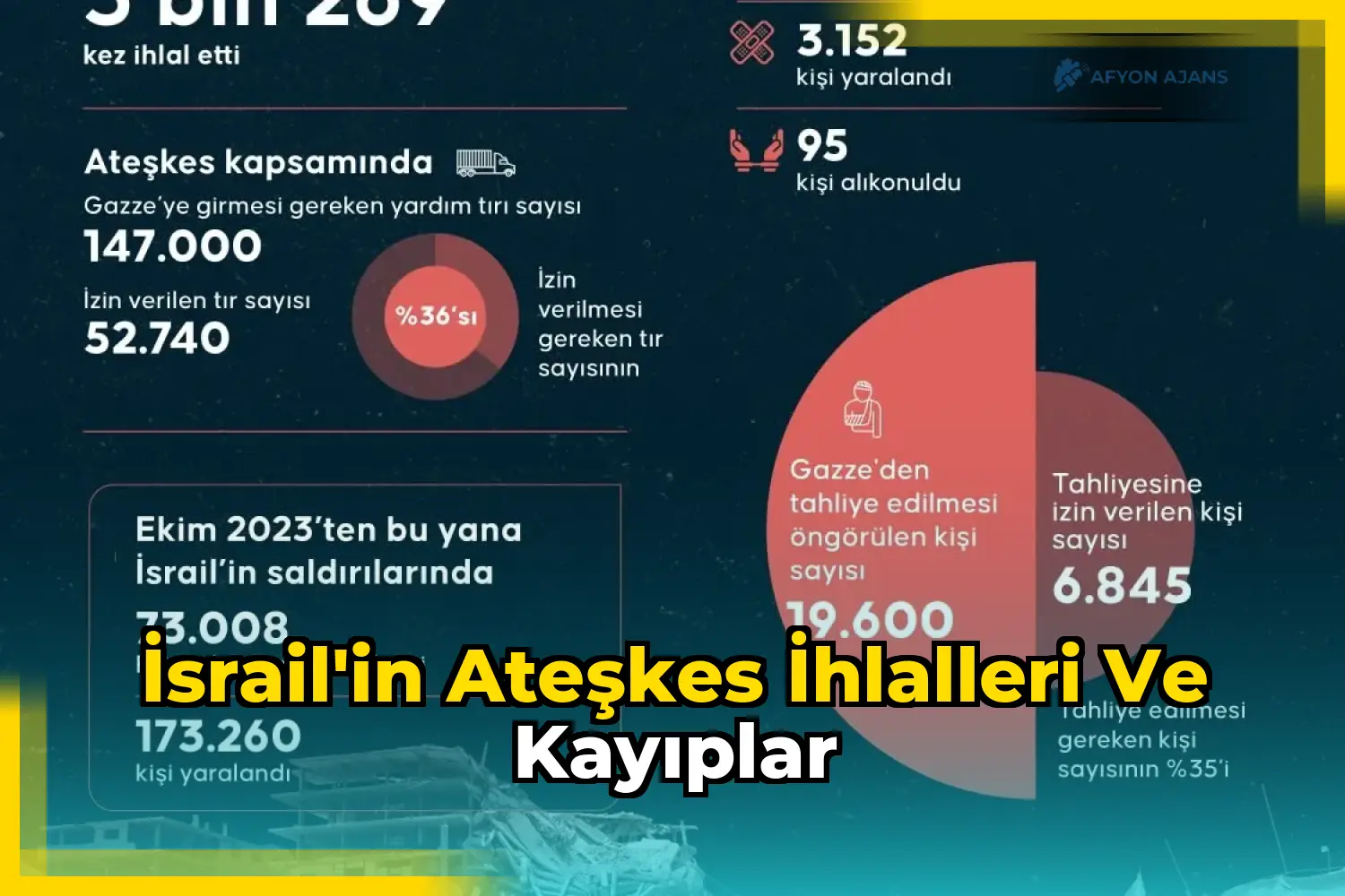 İsrail'in ateşkes ihlalleri ve kayıplar