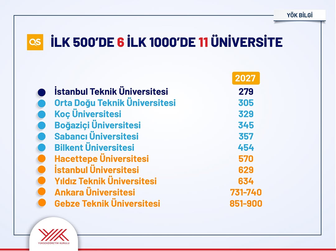Türk üniversiteleri uluslararası sıralamalarda öne çıkıyor