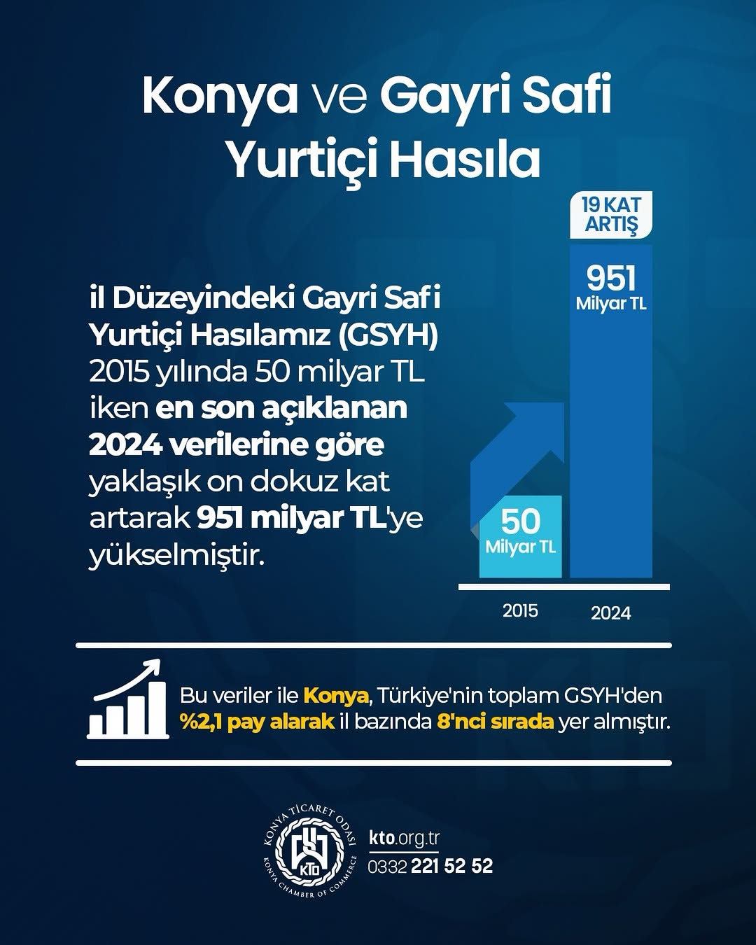 Konya'nın GSYH Performansı: 2015'ten 2024'e Büyük Artış!