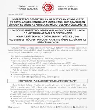 İhracatta Artış Yaşandı