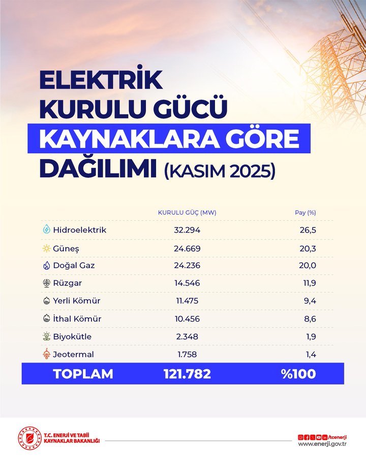 Elektrik Kurulu Gücü Artışı