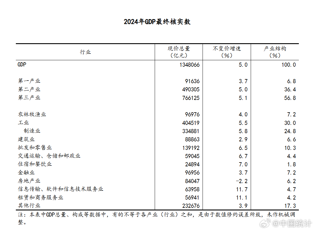 2024 Yılı GDP Verileri Açıklandı