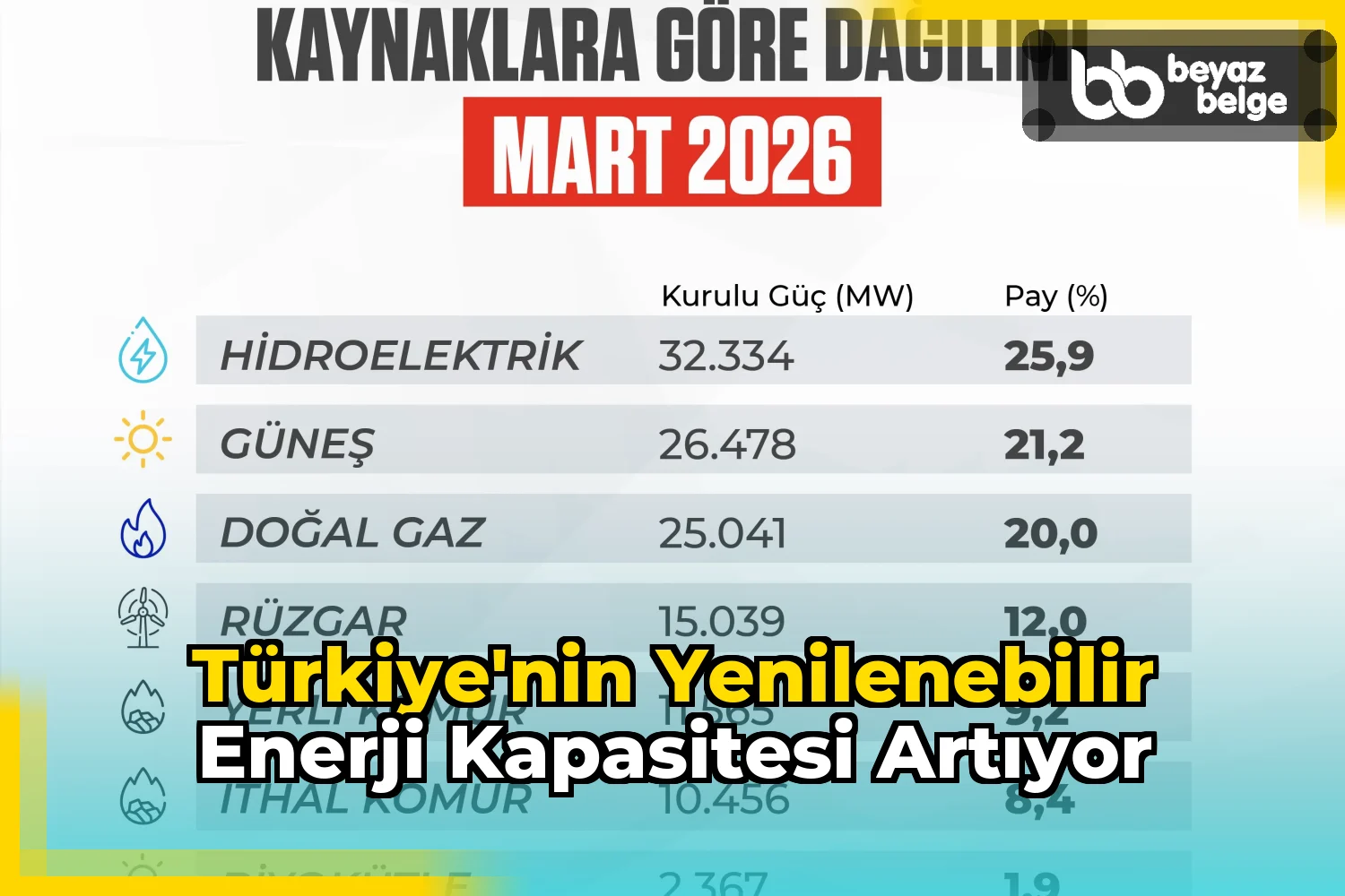Türkiye'nin yenilenebilir enerji kapasitesi artıyor