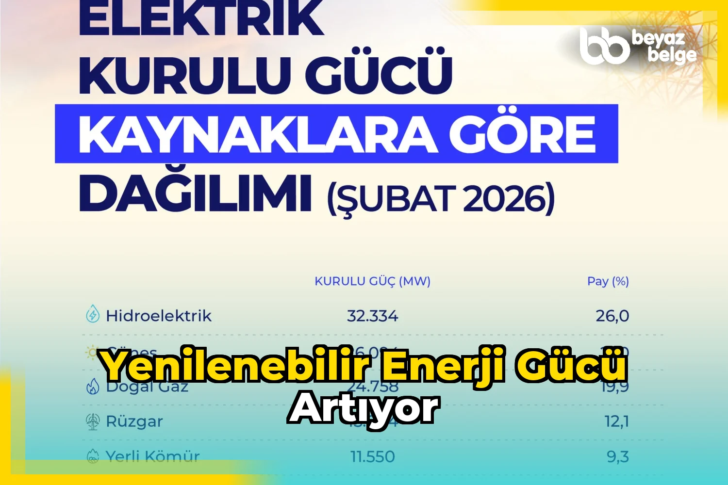 Yenilenebilir Enerji Gücü Artıyor