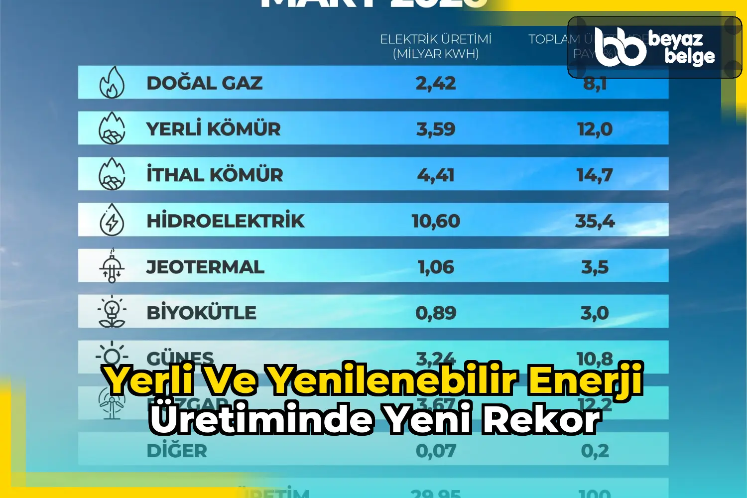Yerli ve yenilenebilir enerji üretiminde yeni rekor